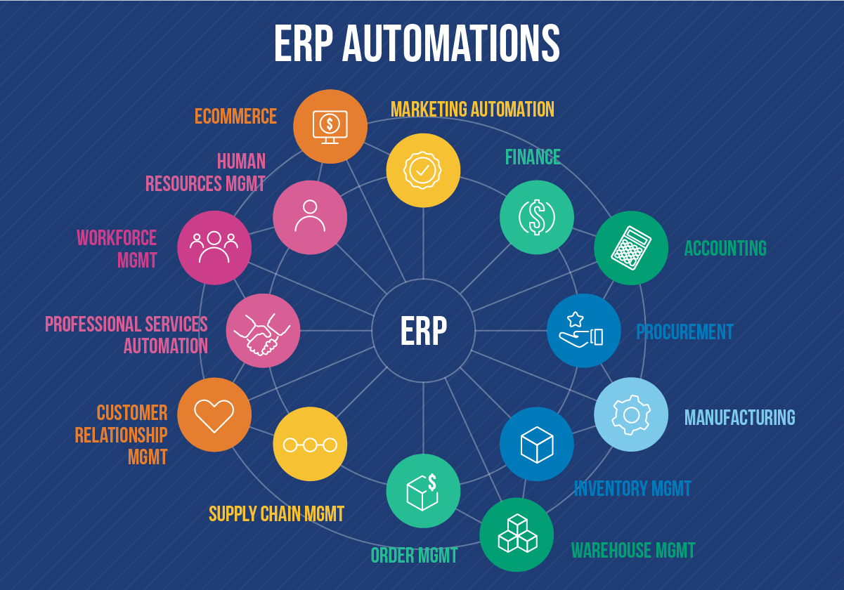 ERP & Process Automation